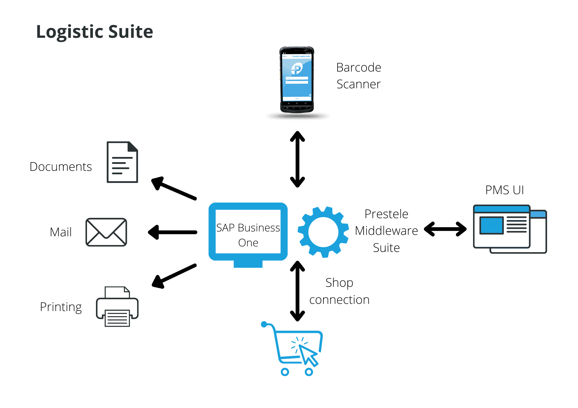 Logsitic Suite Visuals Logistik software