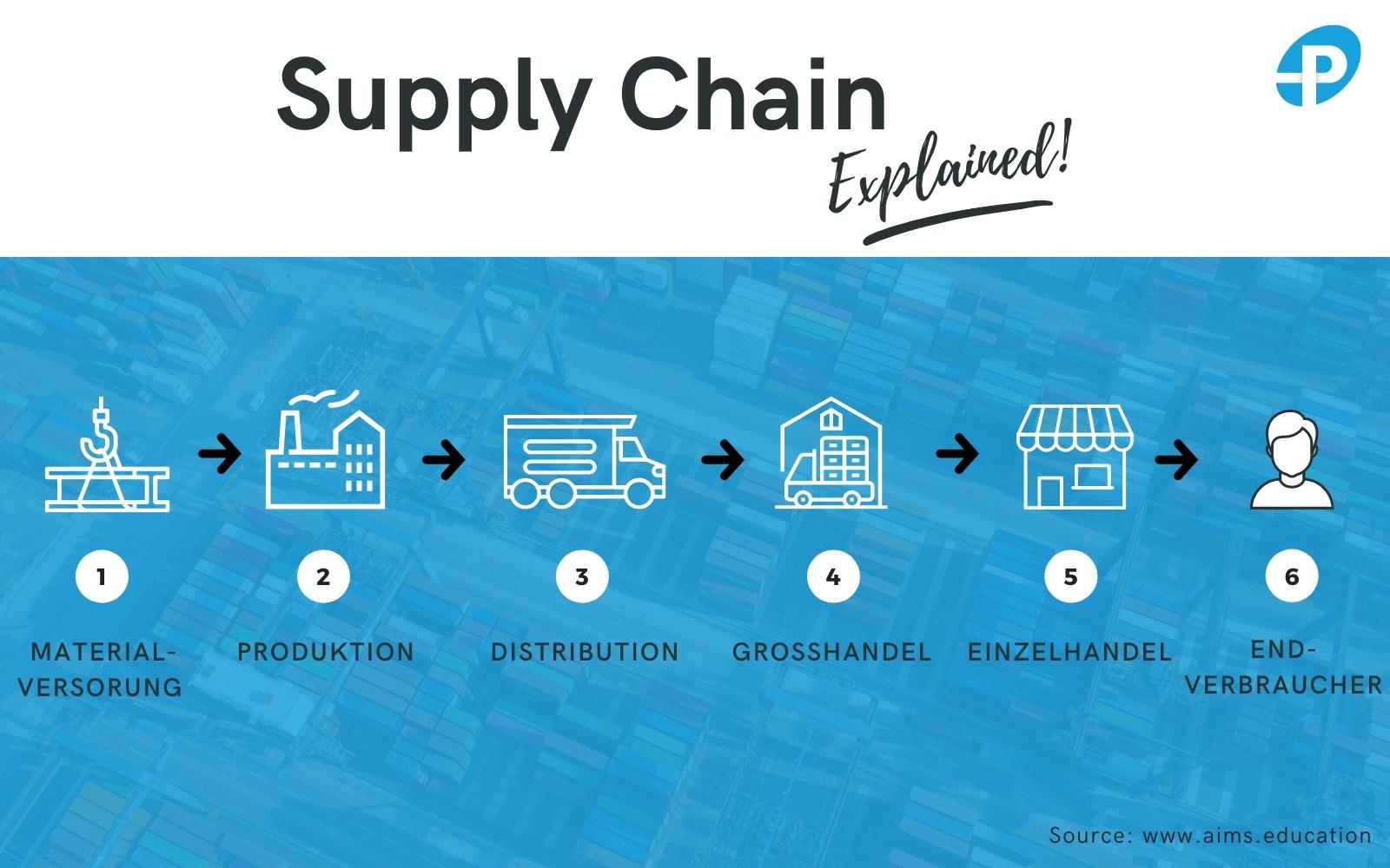 Supply Chain DE Logistik software