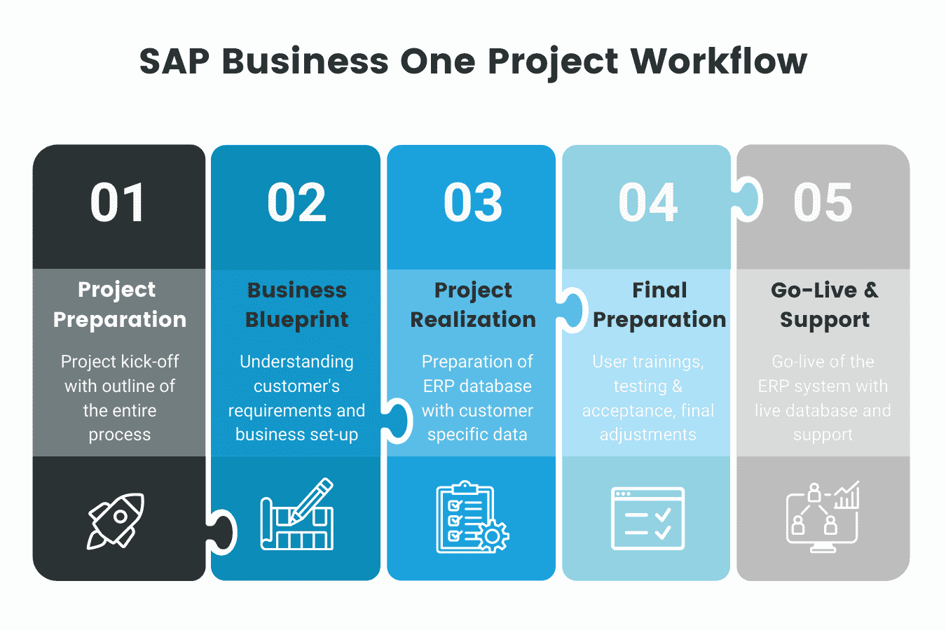 SAP Business One project workflow
