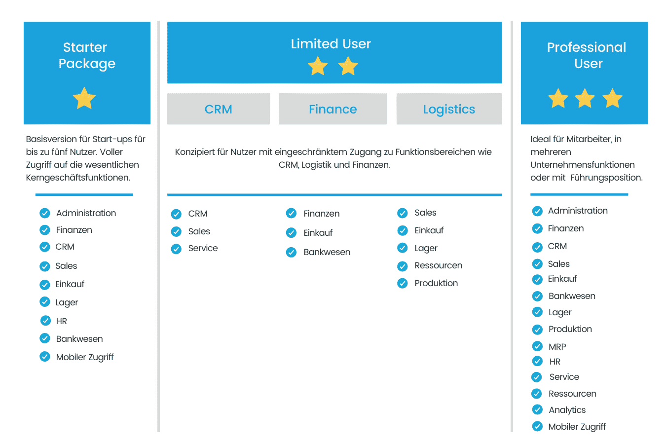 SAP B1 License Comparison Table
