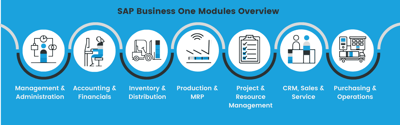 SAP Business One Modules Overview