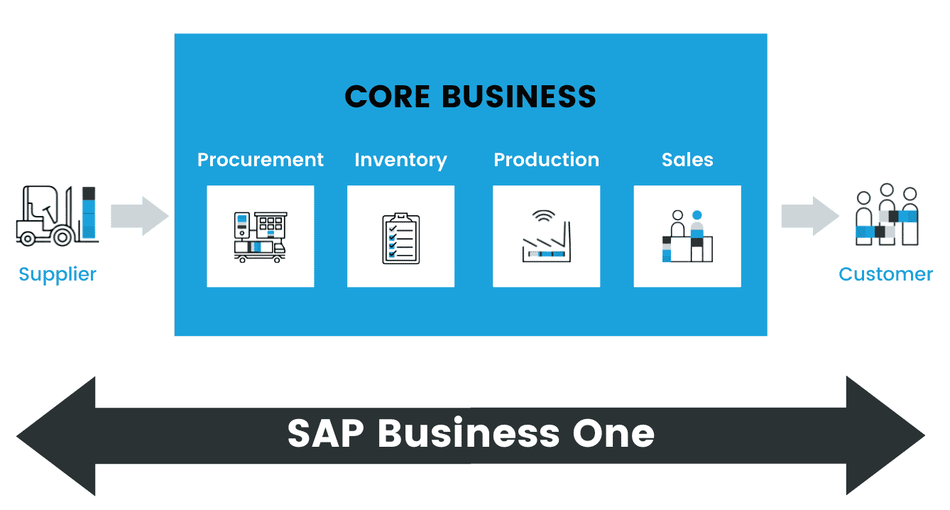SAP Business One - Core Business